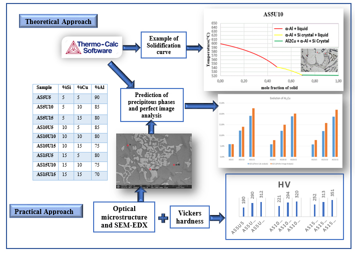 Optimizing Mechanical Properties in Ternary Al-Si-Cu Alloys: Influence of Composition on Microstructure and Hardness